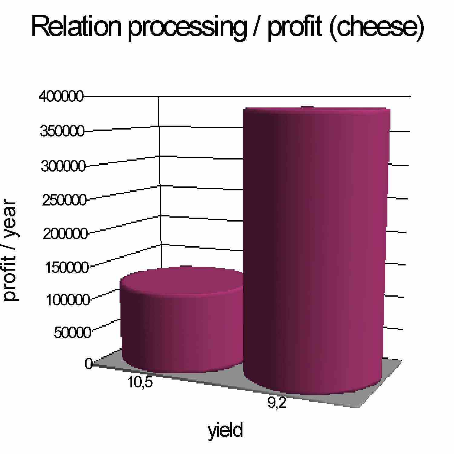 effect of the improved cheese yield